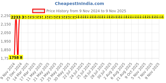 moglix.com Janatics 25x200mm Basic Magnetic Miniature Cylinder, A52025200O janatics Price History Graph from 9 Nov 2024 to 9 Nov 2025