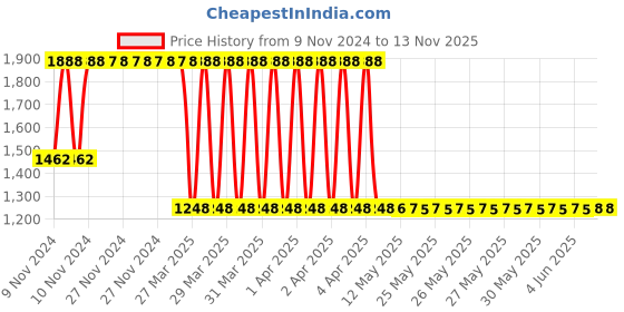 moglix.com Janatics 25x25mm Basic Standard Miniature Cylinder, A51025025O janatics Price History Graph from 9 Nov 2024 to 11 Nov 2025