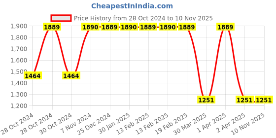 moglix.com Janatics 25x30 mm Basic Double Acting Cylinder, A51025030O janatics Price History Graph from 28 Oct 2024 to 7 Nov 2025