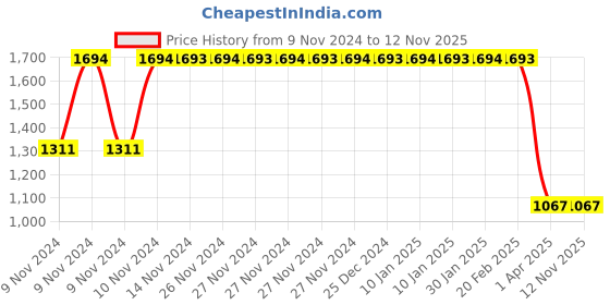 moglix.com Janatics 25x30mm Basic Compact Cylinder, A02025030O janatics Price History Graph from 9 Nov 2024 to 11 Nov 2025