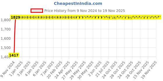 moglix.com Janatics 25x40 mm Basic Double Acting Compact Cylinder, A02025040O-M janatics Price History Graph from 9 Nov 2024 to 18 Nov 2025