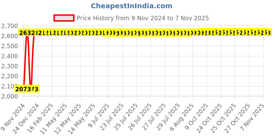 moglix.com Janatics 25x50mm Compact Basic Standard Cylinder, A64025050O janatics Price History Graph from 9 Nov 2024 to 7 Nov 2025