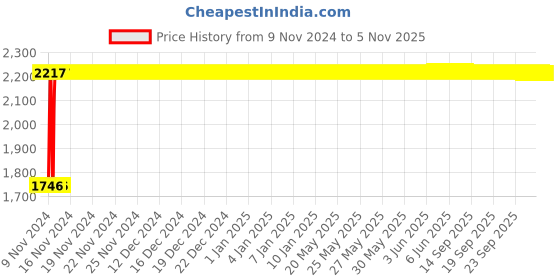 moglix.com Janatics 25x50mm Double Acting Compact Magnetic Cylinder, A03025050O-M janatics Price History Graph from 9 Nov 2024 to 4 Nov 2025