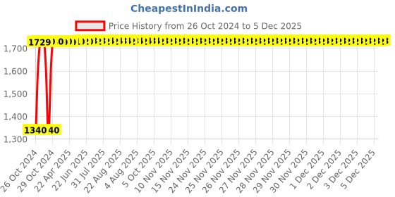 moglix.com Janatics 25x5mm Basic Compact Magnetic Cylinder, A03025005O janatics Price History Graph from 26 Oct 2024 to 5 Dec 2025