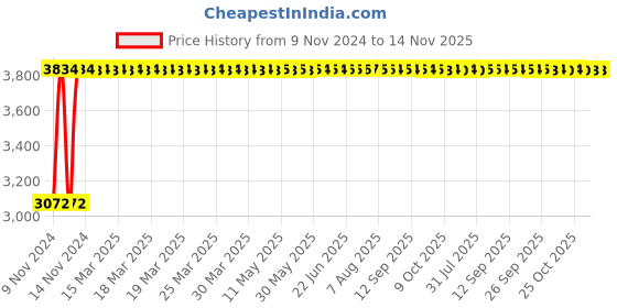 moglix.com Janatics 32x100 mm Compact (ISO) Basic Magnetic Cylinder, A63032100O janatics Price History Graph from 9 Nov 2024 to 14 Nov 2025