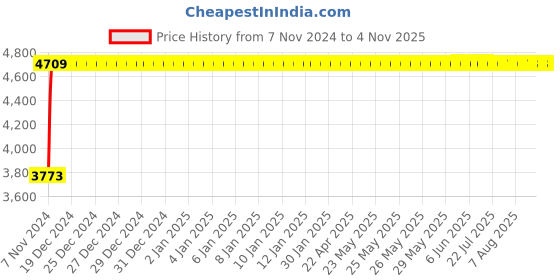moglix.com Janatics 32x100mm Magnetic Cylinder with Adjustable Cushion, A75032100 janatics Price History Graph from 7 Nov 2024 to 4 Nov 2025