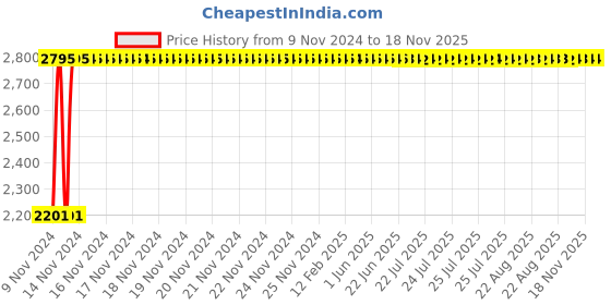 moglix.com Janatics 32x10mm Compact Basic Magnetic Cylinder with Male Thread, A63032010OM janatics Price History Graph from 9 Nov 2024 to 18 Nov 2025