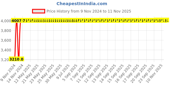 moglix.com Janatics 32x135 mm Square Profile Basic Magnetic Cylinder, A23032135O janatics Price History Graph from 9 Nov 2024 to 11 Nov 2025