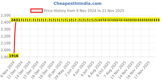 moglix.com Janatics 32x15 mm Compact (ISO) Basic Cylinder, A64032015O-M janatics Price History Graph from 9 Nov 2024 to 20 Nov 2025