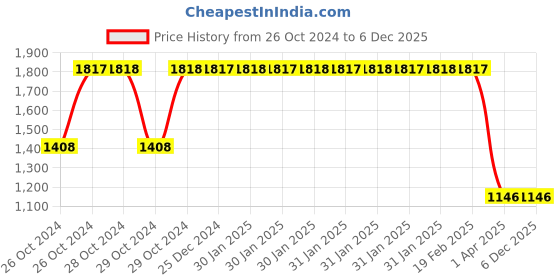 moglix.com Janatics 32x15mm Basic Compact Cylinder, A02032015O janatics Price History Graph from 26 Oct 2024 to 5 Dec 2025