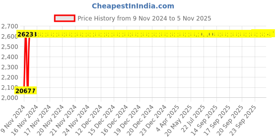 moglix.com Janatics 32x160 mm Basic Double Acting Cylinder, A28032160O janatics Price History Graph from 9 Nov 2024 to 5 Nov 2025