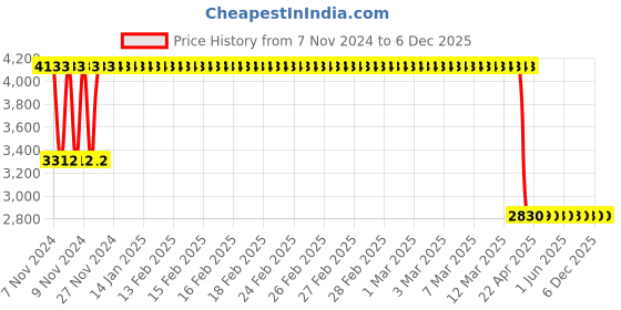 moglix.com Janatics 32x200 mm Square Profile Basic Magnetic Cylinder, A23032200O janatics Price History Graph from 7 Nov 2024 to 5 Dec 2025