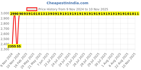 moglix.com Janatics 32x25 mm Compact (ISO) Basic Magnetic Cylinder, A63032025O-M janatics Price History Graph from 9 Nov 2024 to 10 Nov 2025