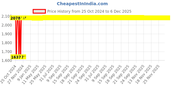 moglix.com Janatics 32x40 mm Basic Double Acting Compact Cylinder, A02032040O-M janatics Price History Graph from 25 Oct 2024 to 5 Dec 2025