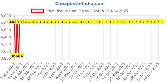 moglix.com Janatics 32x400 mm Square Profile Basic Magnetic Cylinder, A23032400O janatics Price History Graph from 7 Nov 2024 to 22 Nov 2025