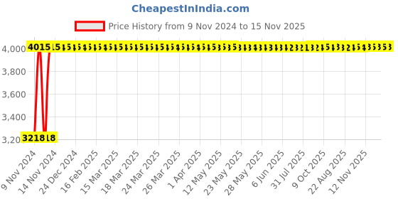 moglix.com Janatics 32x500 mm Basic Double Acting Cylinder, A28032500O janatics Price History Graph from 9 Nov 2024 to 14 Nov 2025