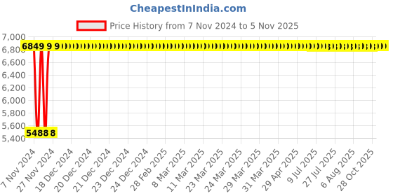 moglix.com Janatics 32x500mm Magnetic Cylinder with Adjustable Cushion, A75032500 janatics Price History Graph from 7 Nov 2024 to 5 Nov 2025