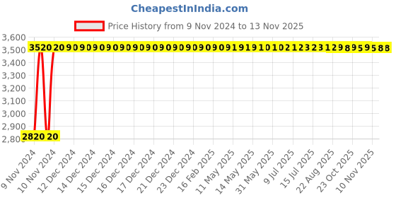 moglix.com Janatics 32x60 mm Square Profile Basic Cylinder, A24032060O janatics Price History Graph from 9 Nov 2024 to 10 Nov 2025