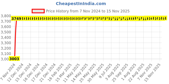 moglix.com Janatics 32x65 mm Square Profile Basic Magnetic Cylinder, A23032065O janatics Price History Graph from 7 Nov 2024 to 15 Nov 2025