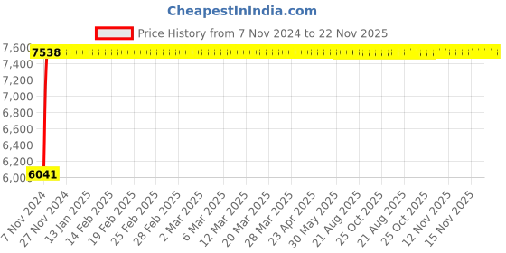 moglix.com Janatics 32x750 mm Square Profile Basic Cylinder, A24032750O janatics Price History Graph from 7 Nov 2024 to 22 Nov 2025