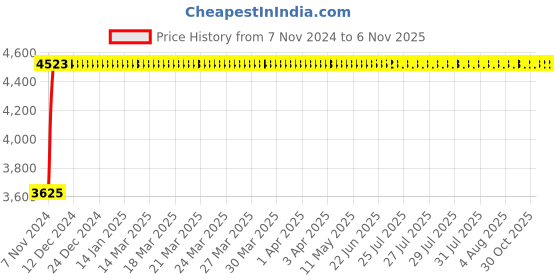 moglix.com Janatics 32x80 mm Compact (ISO) Double Ended Cylinder, A61032080O-M janatics Price History Graph from 7 Nov 2024 to 4 Nov 2025