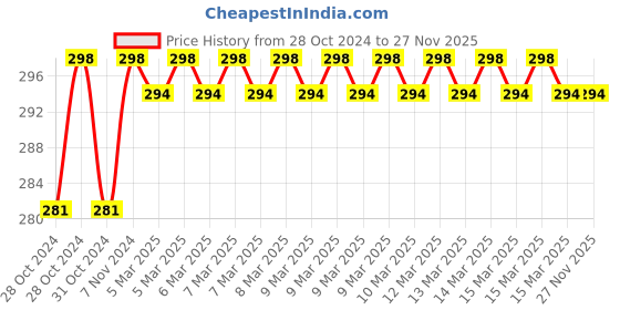 moglix.com Janatics 3/8 inch 16mm BSP Male Straight Connector, WP2111652 janatics Price History Graph from 28 Oct 2024 to 27 Nov 2025