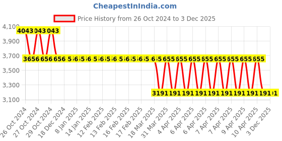 moglix.com Janatics 3/8"BSP FRCLM146234/W Pneumatic Filter Regulator janatics Price History Graph from 26 Oct 2024 to 3 Dec 2025