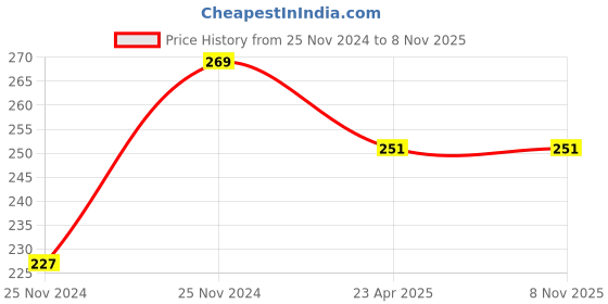 moglix.com janatics 40mm R1/8 0-4bar Pressure Gauge, A2G01 janatics Price History Graph from 25 Nov 2024 to 6 Nov 2025
