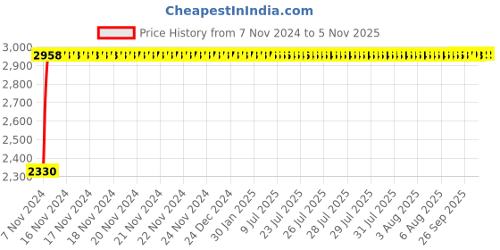 moglix.com Janatics 40x100 mm Basic Double Acting Magnetic Cylinder, A27040100O janatics Price History Graph from 7 Nov 2024 to 4 Nov 2025