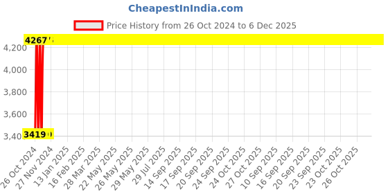 moglix.com Janatics 40x100 mm Square Profile Basic Cylinder, A24040100O janatics Price History Graph from 26 Oct 2024 to 6 Dec 2025