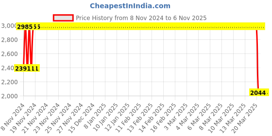 moglix.com Janatics 40x125 mm Basic Double Acting Magnetic Cylinder, A27040125O janatics Price History Graph from 8 Nov 2024 to 6 Nov 2025