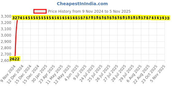 moglix.com Janatics 40x150 mm Basic Cylinder, A12040150O janatics Price History Graph from 9 Nov 2024 to 4 Nov 2025