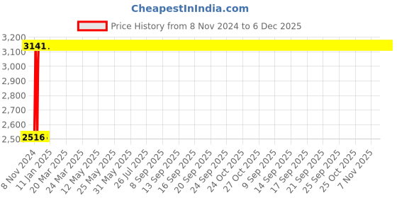 moglix.com Janatics 40x160 mm Basic Magnetic Cylinder, A13040160O janatics Price History Graph from 8 Nov 2024 to 6 Dec 2025