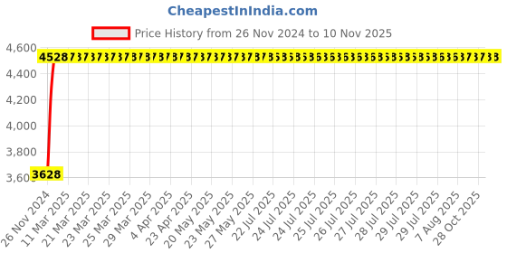 moglix.com Janatics 40x160 mm Square Profile Basic Cylinder, A24040160O janatics Price History Graph from 26 Nov 2024 to 10 Nov 2025