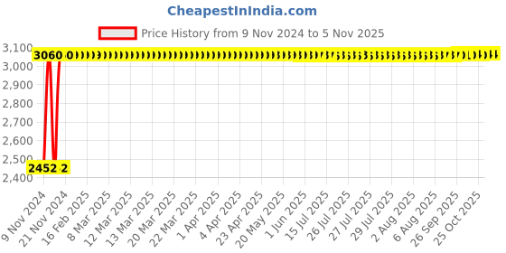 moglix.com Janatics 40x200 mm Basic Double Acting Cylinder, A28040200O janatics Price History Graph from 9 Nov 2024 to 4 Nov 2025