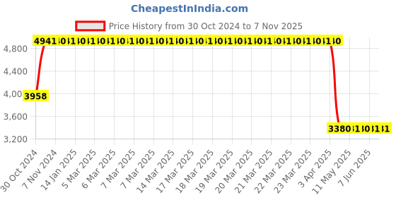 moglix.com Janatics 40x200 mm Square Profile Basic Magnetic Cylinder, A23040200O janatics Price History Graph from 30 Oct 2024 to 6 Nov 2025