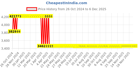 moglix.com Janatics 40x205 mm Square Profile Basic Magnetic Cylinder, A23040205O janatics Price History Graph from 26 Oct 2024 to 5 Dec 2025