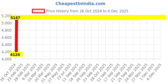 moglix.com Janatics 40x225 mm Square Profile Basic Magnetic Cylinder, A23040225O janatics Price History Graph from 26 Oct 2024 to 5 Dec 2025