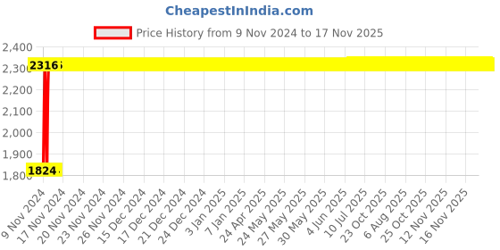 moglix.com Janatics 40x25 mm Basic Cylinder, A12040025O janatics Price History Graph from 9 Nov 2024 to 17 Nov 2025