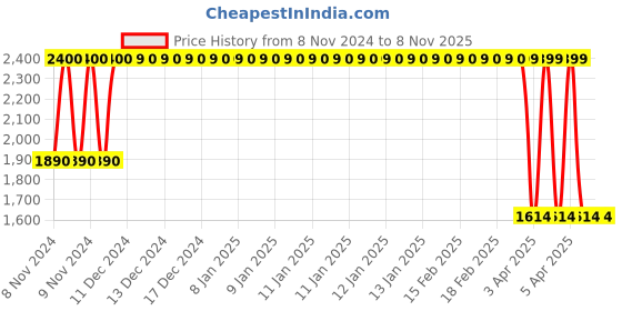 moglix.com Janatics 40x25mm Basic Compact Cylinder, A02040025O janatics Price History Graph from 8 Nov 2024 to 6 Nov 2025