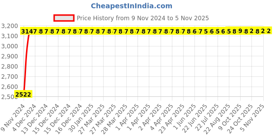 moglix.com Janatics 40x25mm Compact Basic Standard Cylinder, A64040025O janatics Price History Graph from 9 Nov 2024 to 4 Nov 2025
