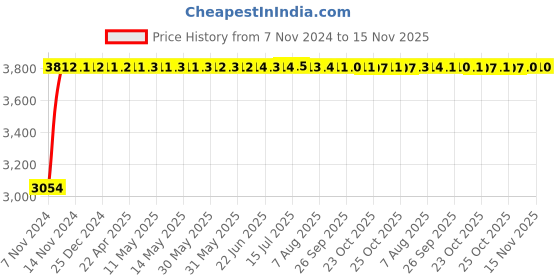 moglix.com Janatics 40x30mm Basic Compact Magnetic Cylinder, A63040030O janatics Price History Graph from 7 Nov 2024 to 15 Nov 2025