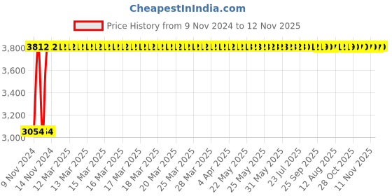 moglix.com Janatics 40x30mm Compact Basic Magnetic Cylinder with Male Thread, A63040030OM janatics Price History Graph from 9 Nov 2024 to 12 Nov 2025