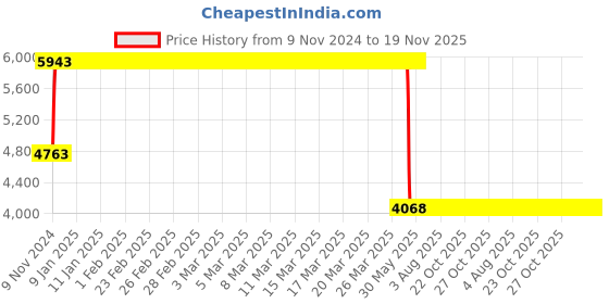 moglix.com Janatics 40x405 mm Square Profile Basic Magnetic Cylinder, A23040405O janatics Price History Graph from 9 Nov 2024 to 18 Nov 2025