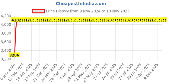 moglix.com Janatics 40x50 mm Compact (ISO) Basic Magnetic Cylinder, A63040050O-M janatics Price History Graph from 9 Nov 2024 to 12 Nov 2025