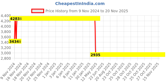 moglix.com Janatics 40x50mm Basic Magnetic Cylinder, A23040050O janatics Price History Graph from 9 Nov 2024 to 19 Nov 2025