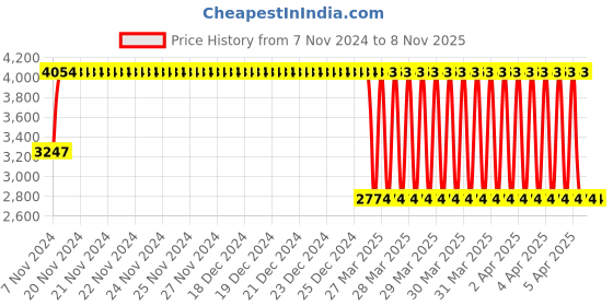 moglix.com Janatics 40x50mm Basic Standard Cylinder, A24040050O janatics Price History Graph from 7 Nov 2024 to 7 Nov 2025