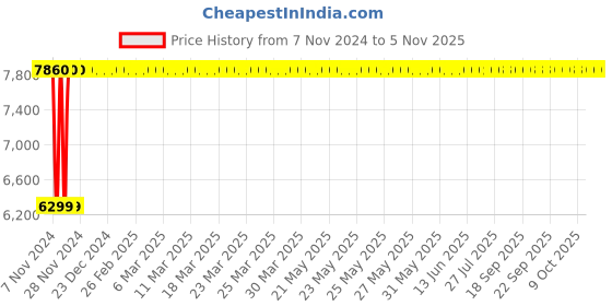 moglix.com Janatics 40x550 mm Square Profile Basic Cylinder, A24040550O janatics Price History Graph from 7 Nov 2024 to 4 Nov 2025
