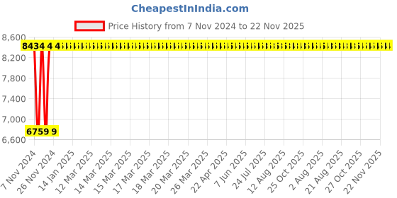 moglix.com Janatics 40x600 mm Square Profile Basic Magnetic Cylinder, A23040600O janatics Price History Graph from 7 Nov 2024 to 22 Nov 2025