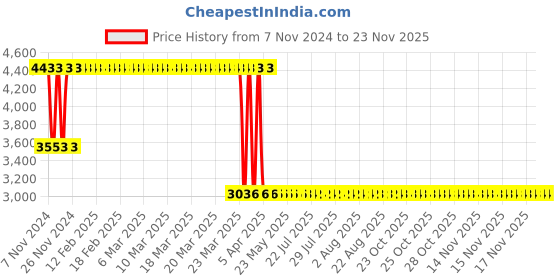 moglix.com Janatics 40x65 mm Square Profile Basic Magnetic Cylinder, A23040065O janatics Price History Graph from 7 Nov 2024 to 22 Nov 2025